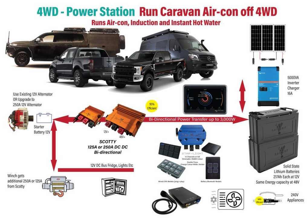 Jupiter pack in 4WD runs as a Power Station for towed caravan with solid state lithium batteries
