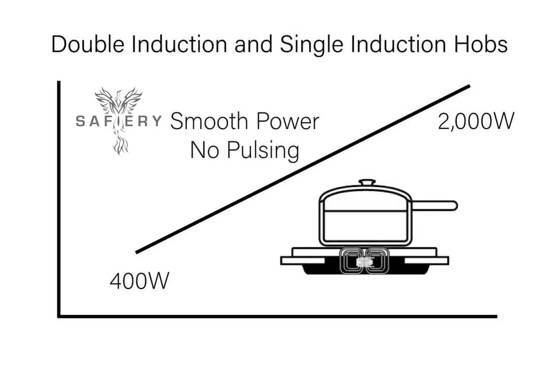 Smooth no pulsing power from Safiery Double induction cooktop