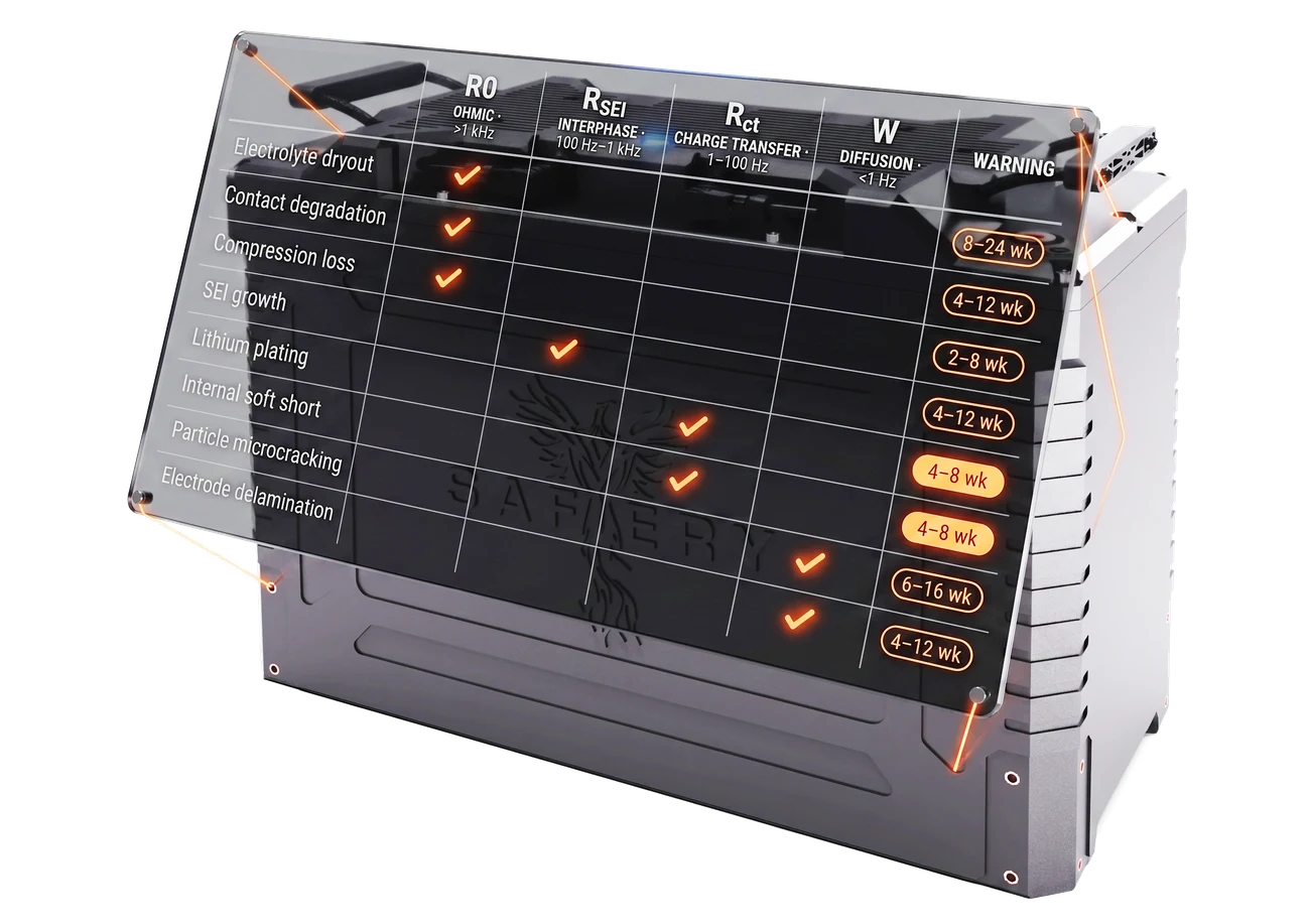 HiBlade EIS diagnostic matrix rendered on the battery — failure modes mapped to R0, RSEI, Rct and Warburg windows with advance-warning times