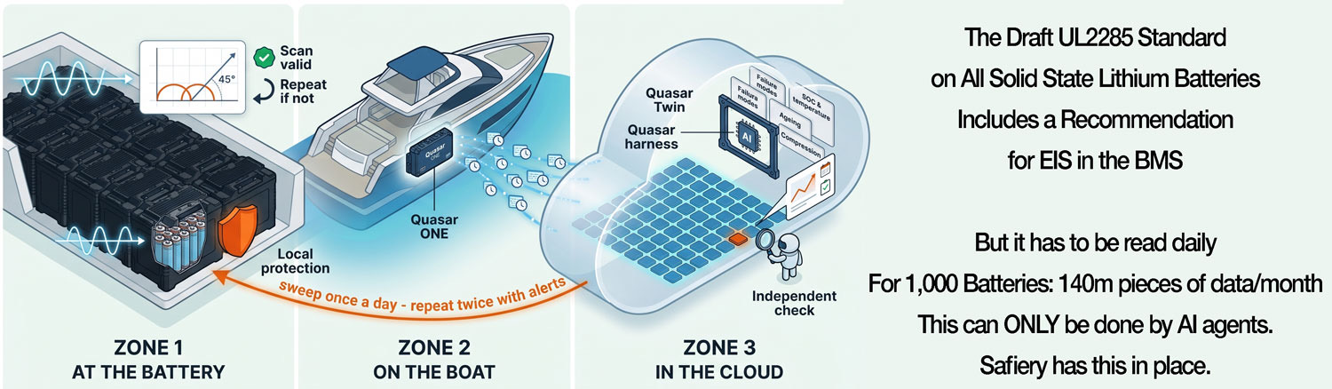 Three zones: EIS sweeps and local protection at the battery, Quasar ONE on the boat, and the Quasar Twin and harness in the cloud with an independent check. The draft UL2285 standard for all solid state lithium batteries recommends EIS in the BMS, read daily: for 1,000 batteries that is 140 million pieces of data a month, which only AI agents can do