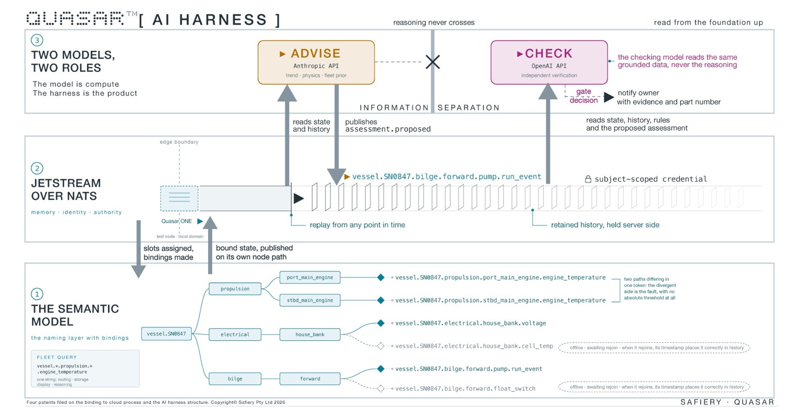 Quasar AI harness in three layers: the semantic model naming every vessel signal, JetStream over NATS keeping its history, and two models in two roles, Anthropic advising and OpenAI checking, with information separation so reasoning never crosses