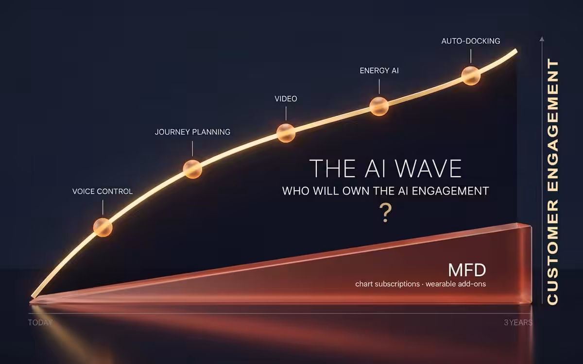 Customer engagement increases dramatically with AI