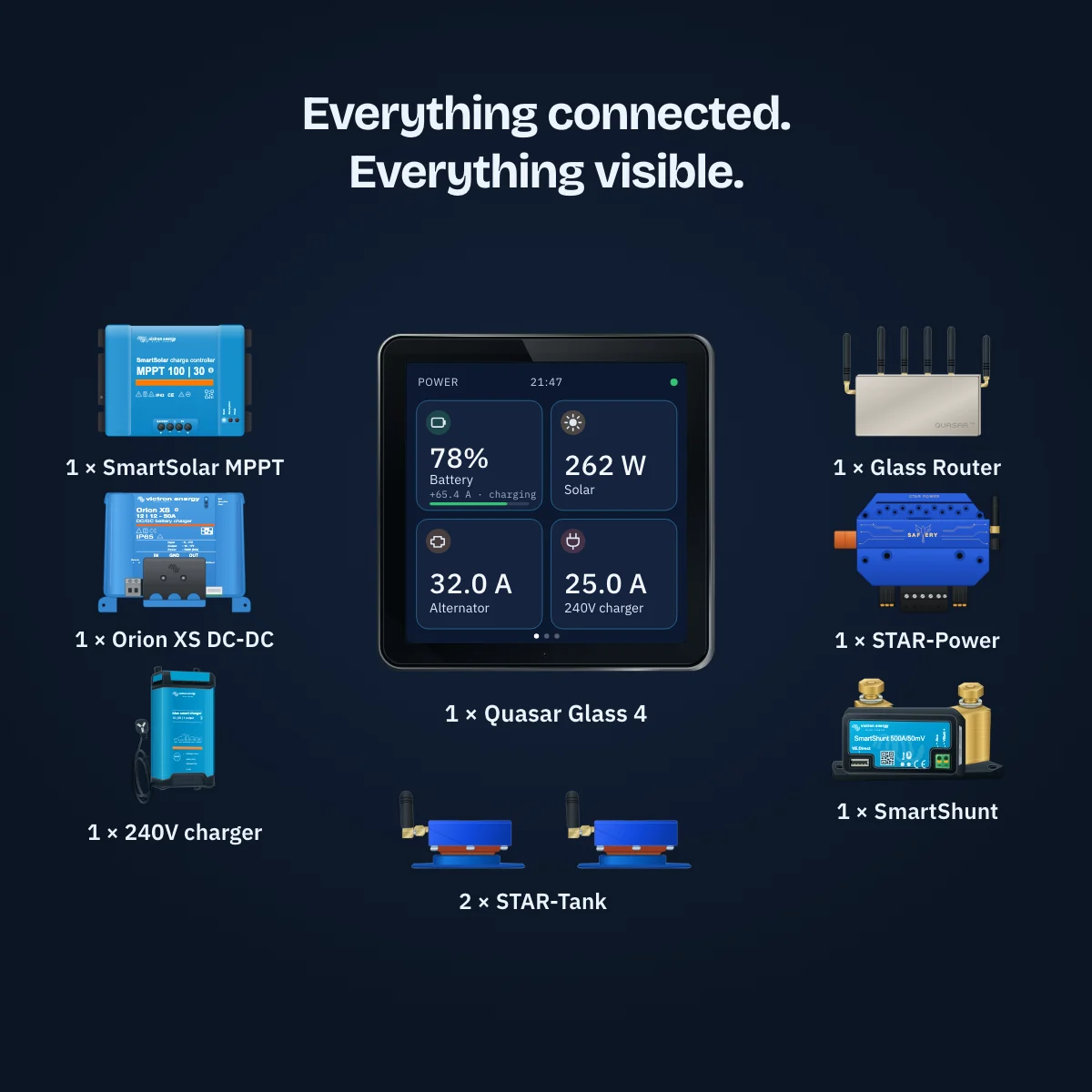 Illustration of the Quasar Glass Complete bundle: one Quasar Glass 4 touchscreen surrounded by one SmartSolar MPPT, one Orion XS DC-DC charger, one 240V battery charger, one Glass Router, one STAR-Power, one SmartShunt and two STAR-Tank sensors