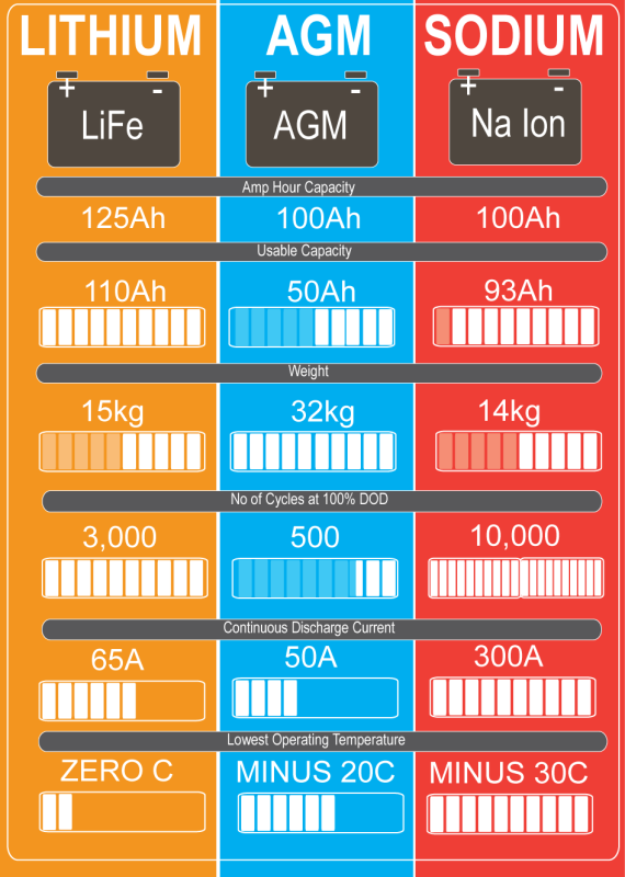 Lithium vs AGM vs Sodium Batteries info graphic 2023