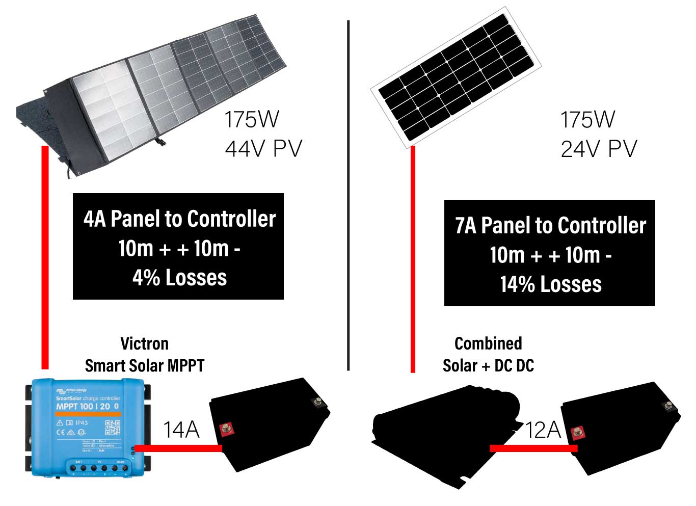 Lower Cable Losses with Safiery Portable Solar