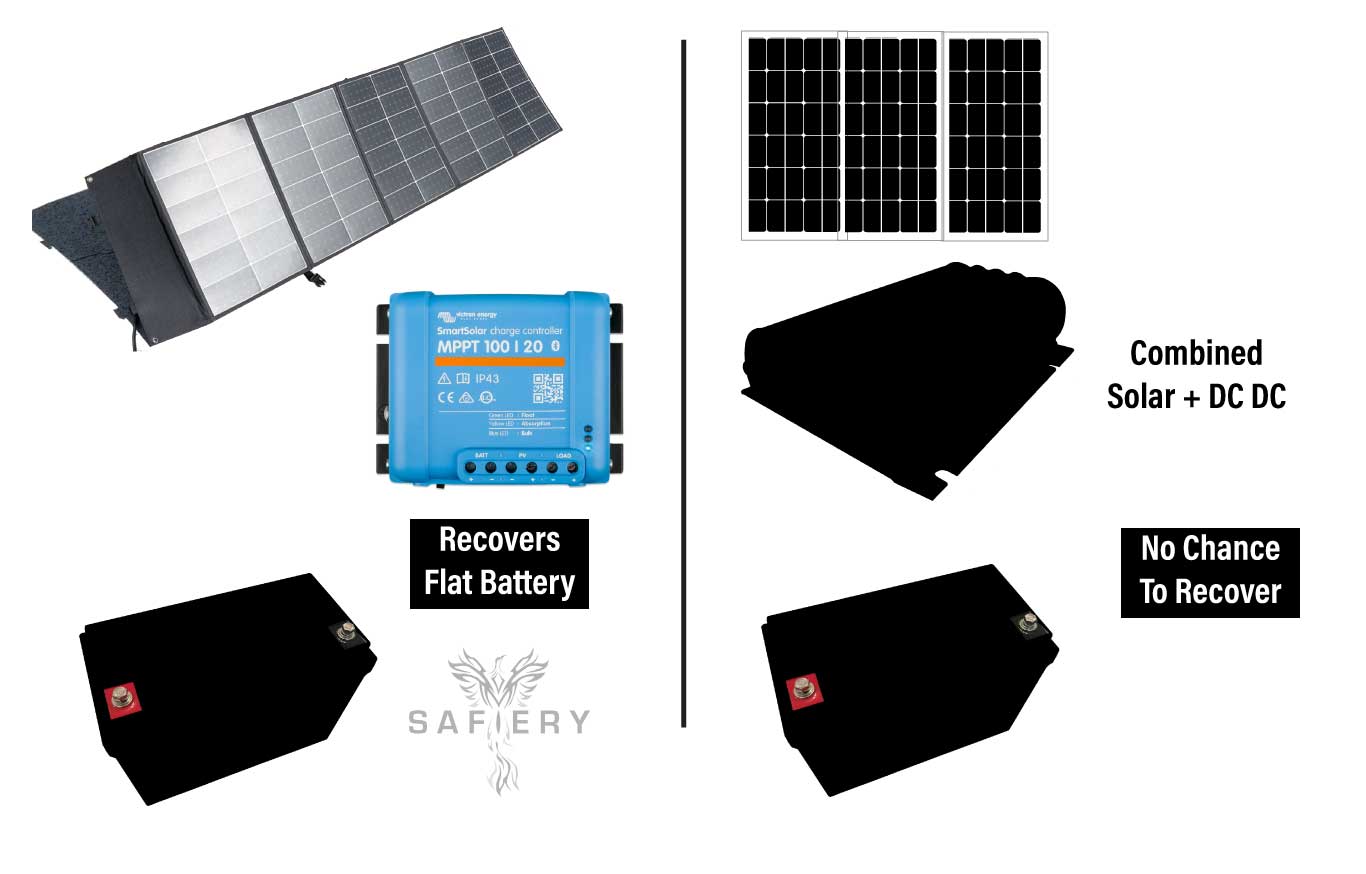 Recovering Flat Battery with Safiery Portable Solar