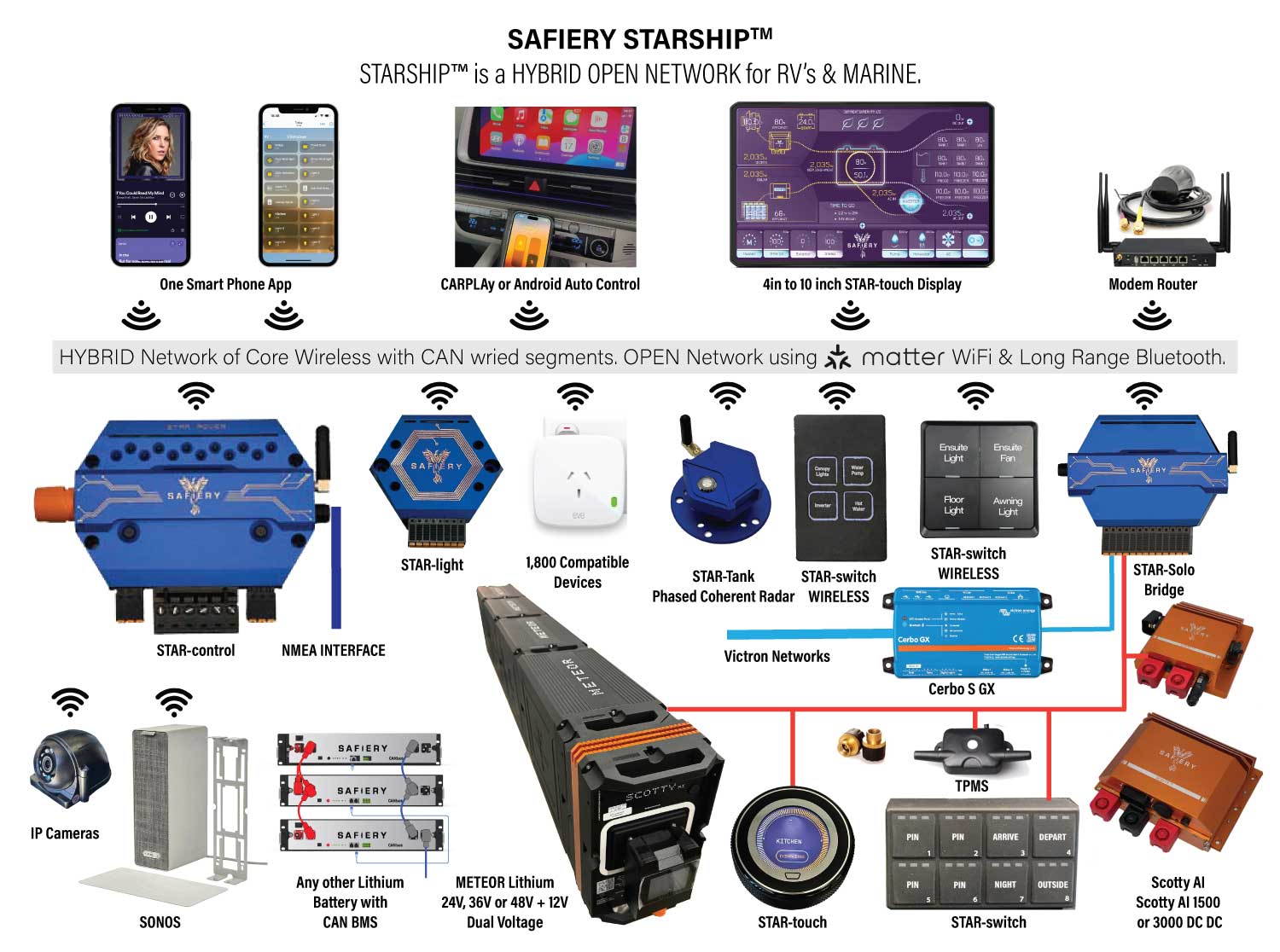 STARship Hybrid Open network of Wireless and Wired Segments Digital switching Control