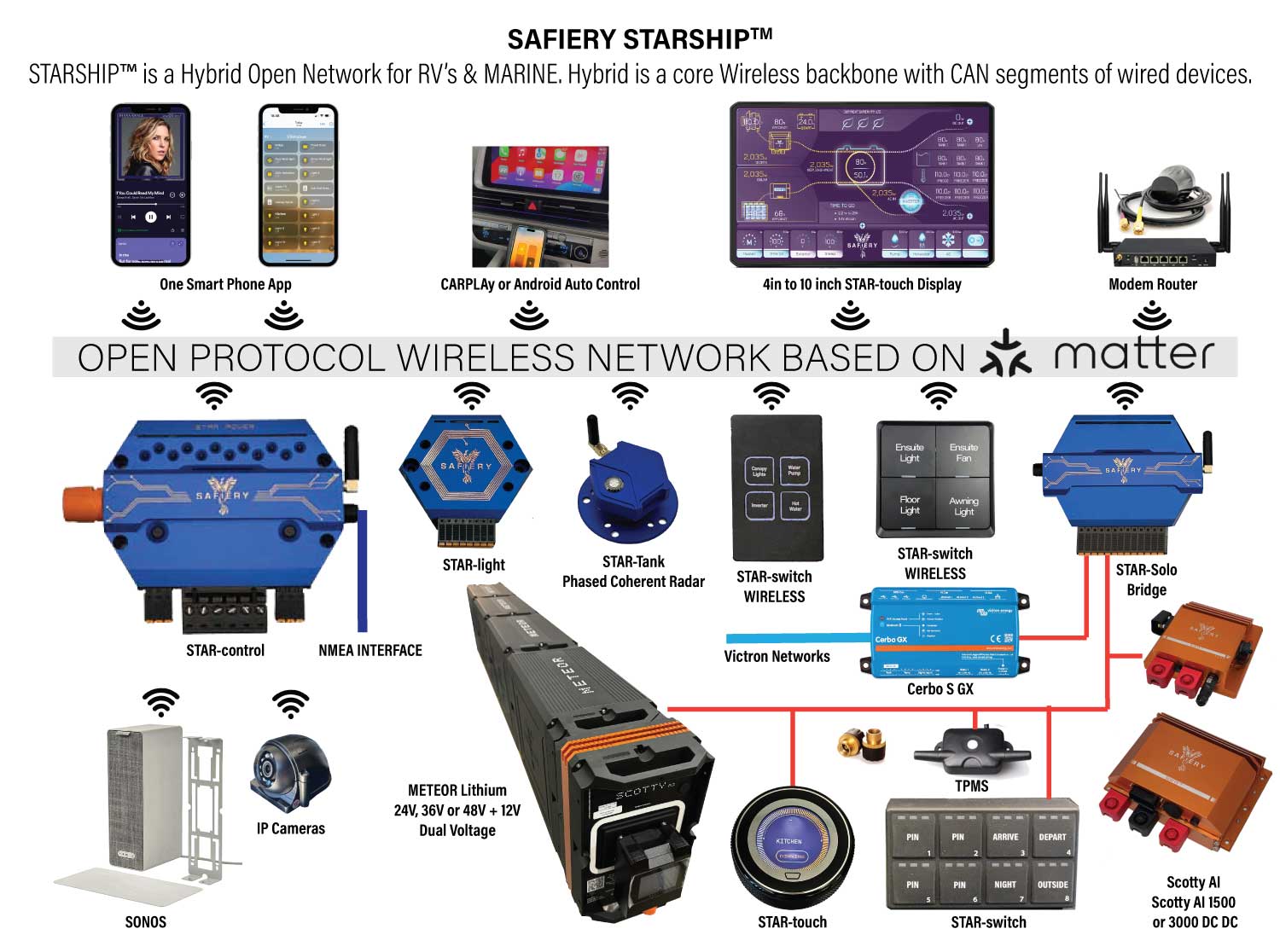 STARship Hybrid Open network of Wireless and Wired Segments Digital switching Control