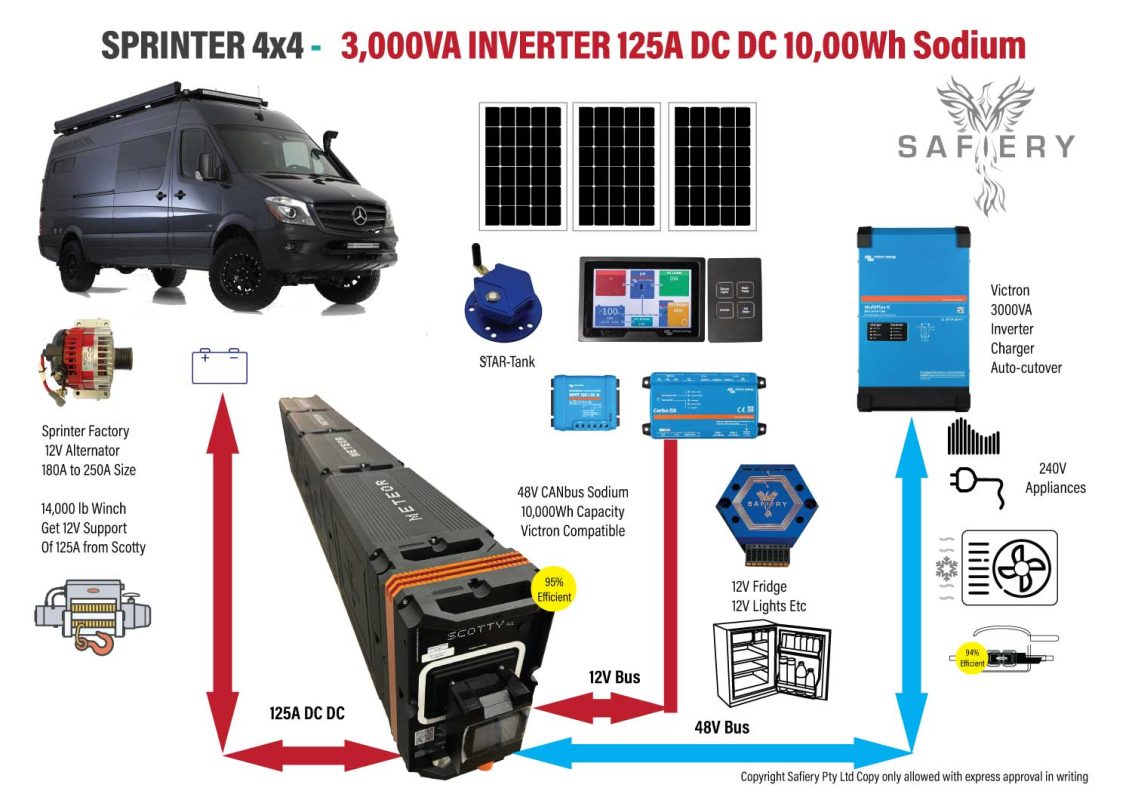 Sprinter Camper Van with 125A DC DC 10,000Wh Sodium Battery Victron 3000VA Inverter Charger
