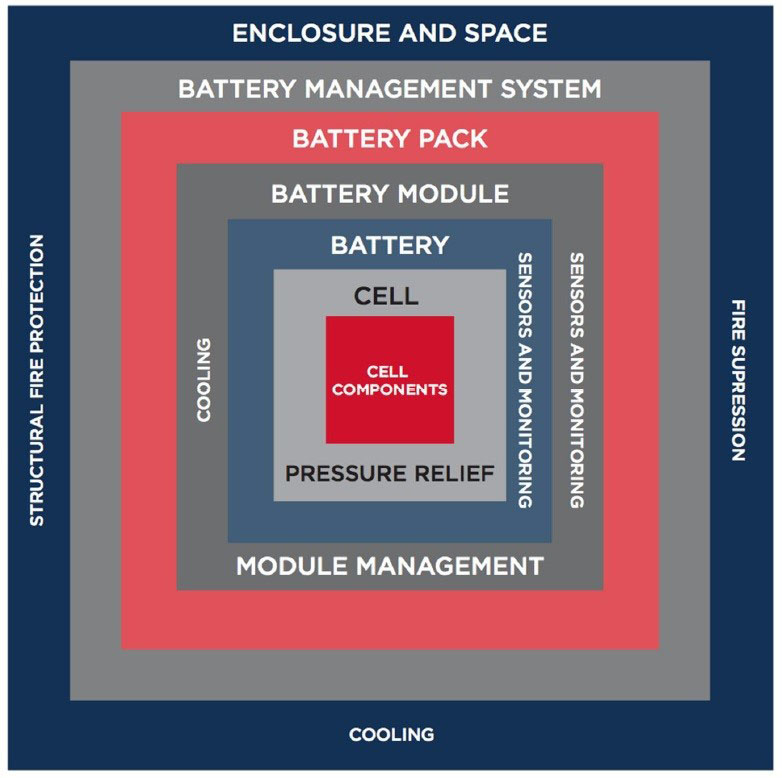 Fire Protection lithium batteries needs multiple layers for Micro-grid has move to Class 3 to keep insurers happy