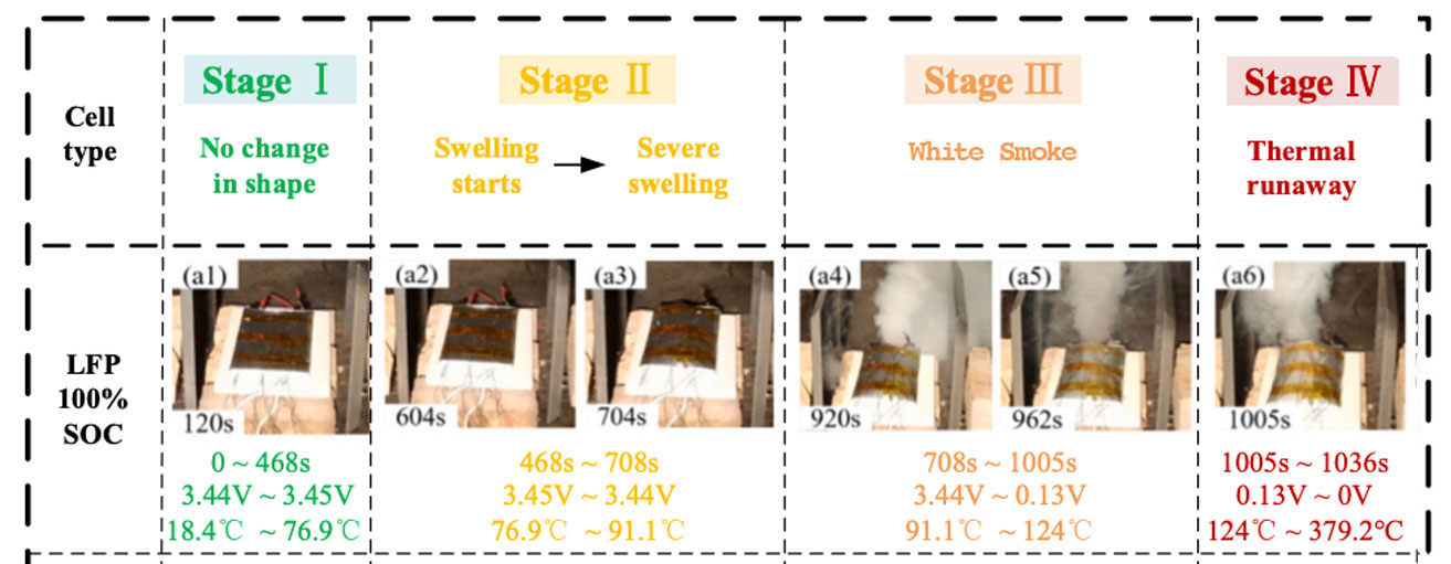 Thermal Protection is required because of thermal runaway with Lithium batteries