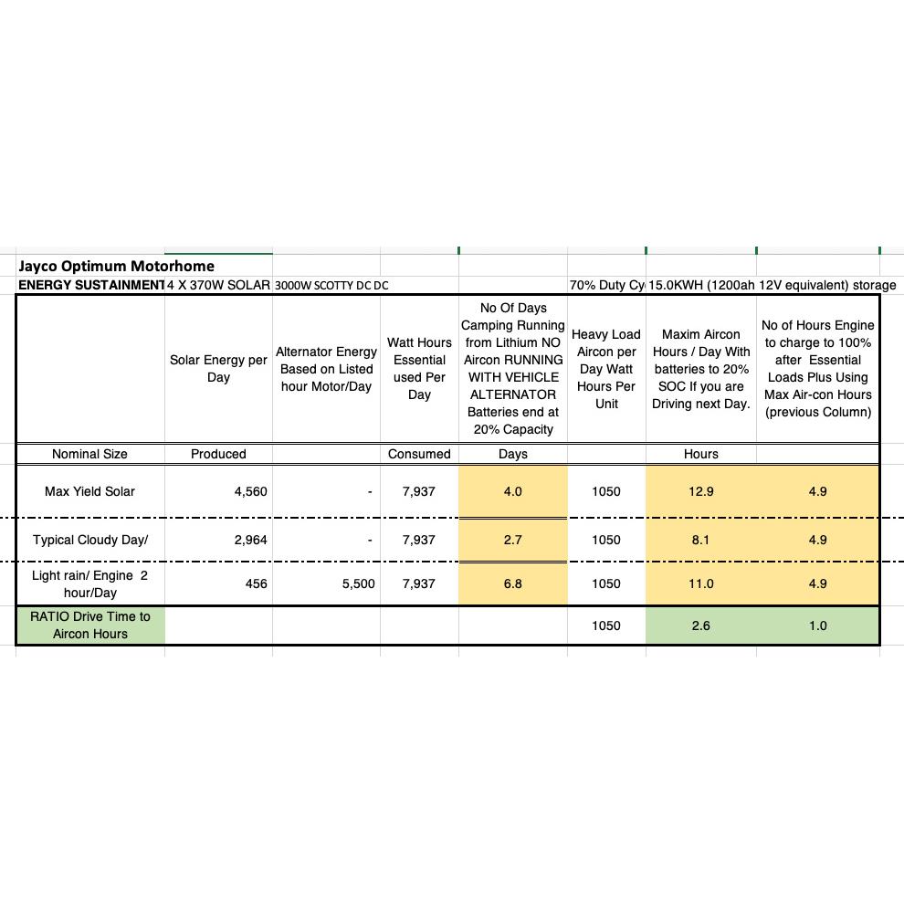 Energy Analysis of Jayco Motorhome with Safiery Power and Energy and tank monitoring upgrade.