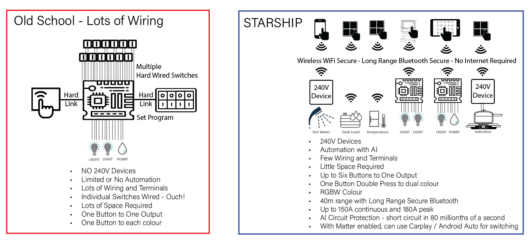 STARSHIP has half the installation cost per output because of new technology in digital switching