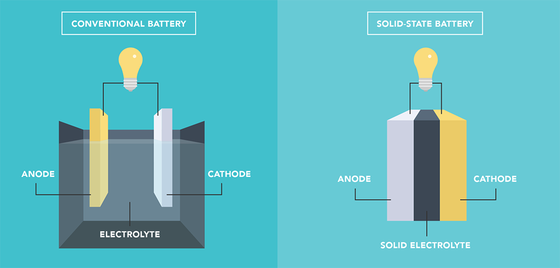 Lithium Battery Comparison between solid state and conventional lithium battery