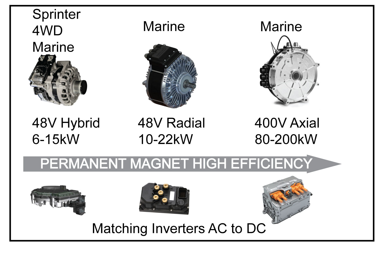 Permanent Magnet generator Range for RV and Marine