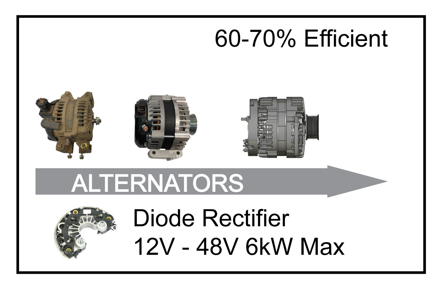 traditional alternators have low efficiency and output power