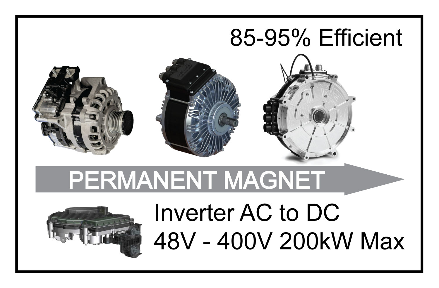 Permanent Magnet generators have inverter technology to achieve efficiency of 90%