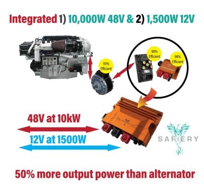 50% more output power than an old alternator at 10kw