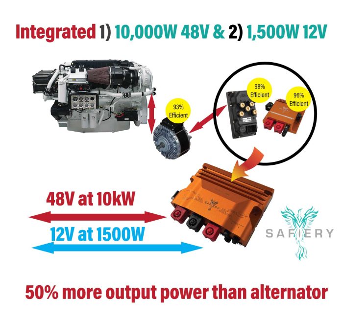 50% more output power than an old alternator at 10kw