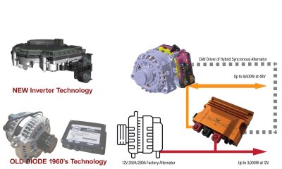 48V Alternator with hybrid synchronous control and integrated 12V power to 11600W