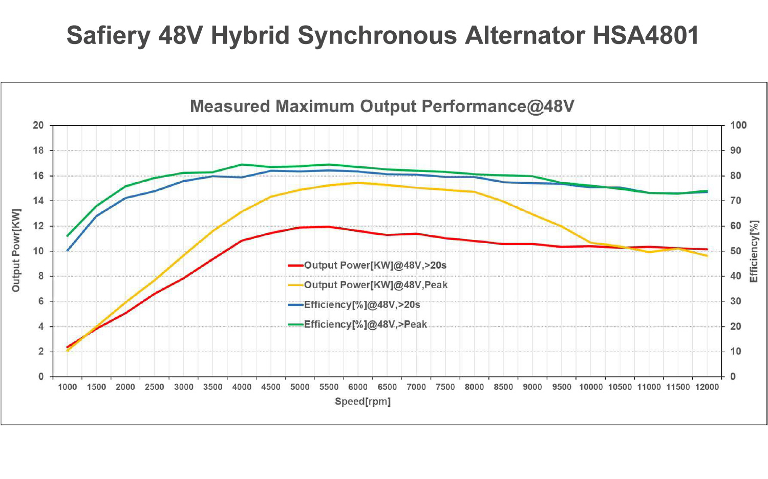 Hybrid synchronous alternator maxim output power