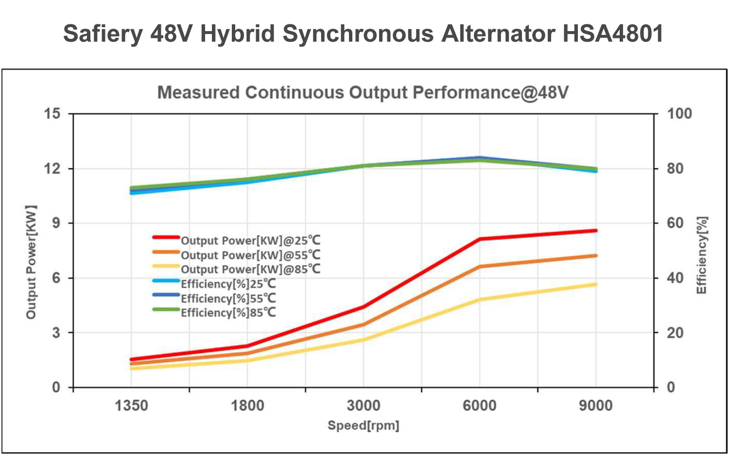 Safiery Hybrid Synchronous Alternator 48V 10kW HSA4801