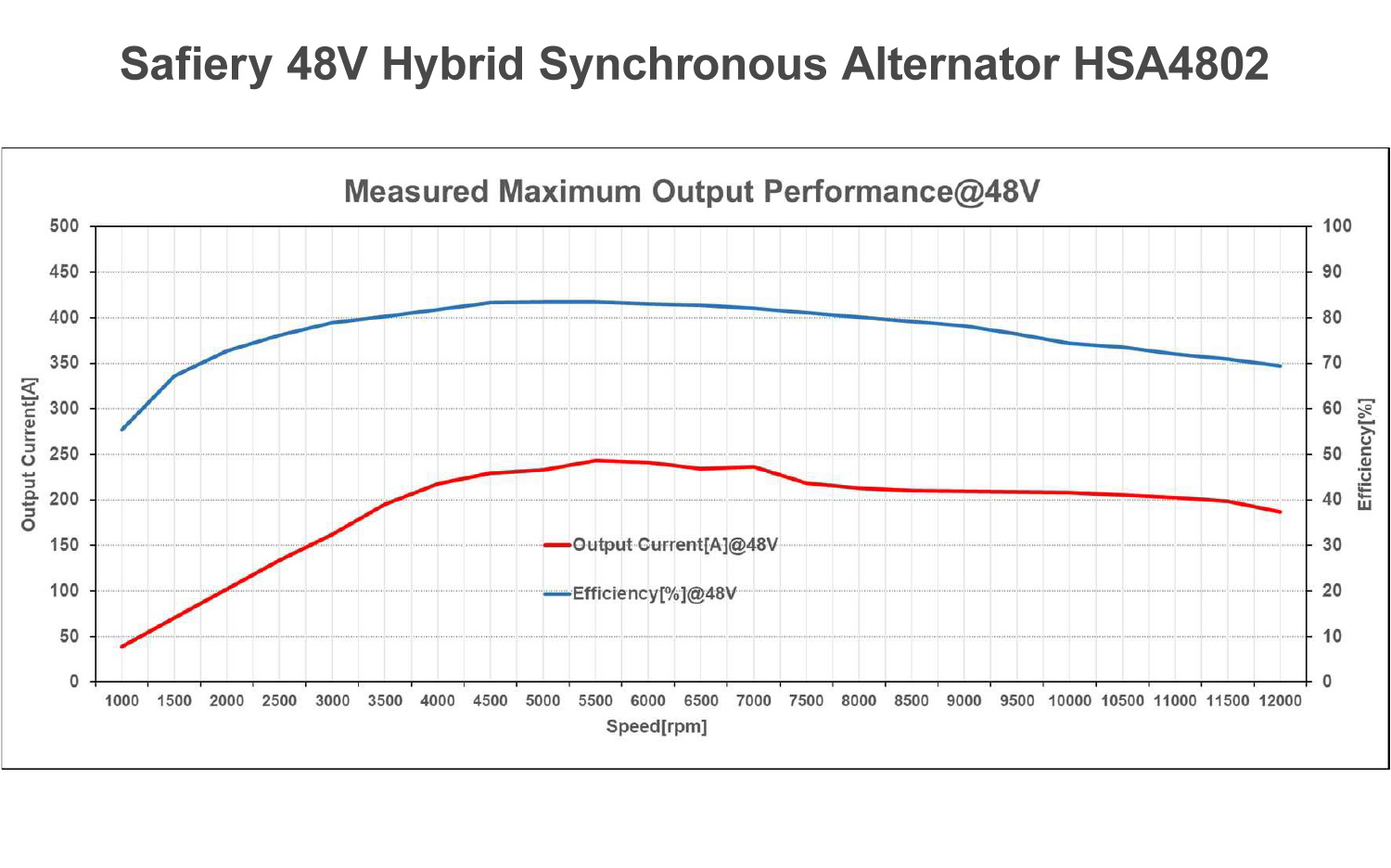 Hybrid synchronous alternator maxim output power