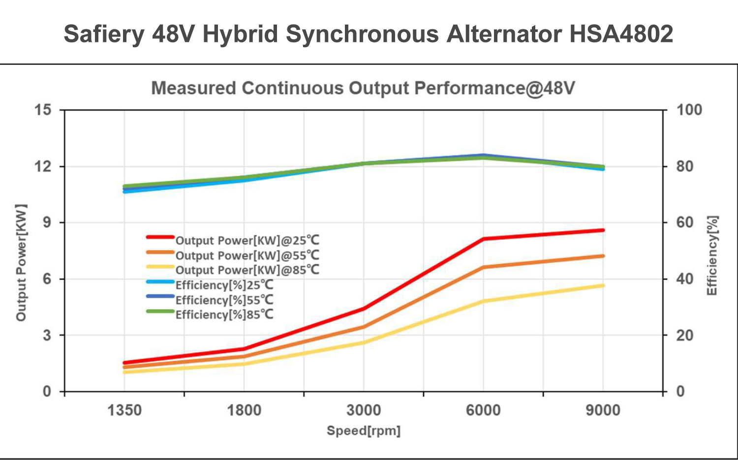 Safiery Hybrid Synchronous Alternator 48V 10kW HSA4802