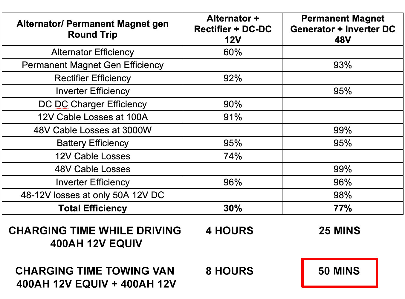 Charging time for 48V is 10 times faster than 12V with Safiery's new Hybrid Alternator