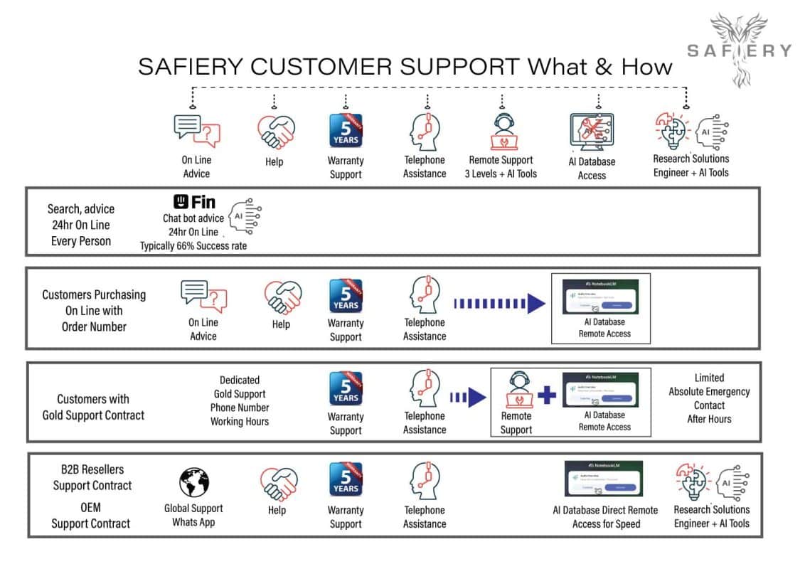 Safiery Support Showing what we do and how we do it