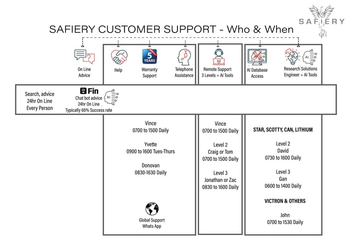 Safiery Support Showing Who to contact And When we are available to support dealers and resellers