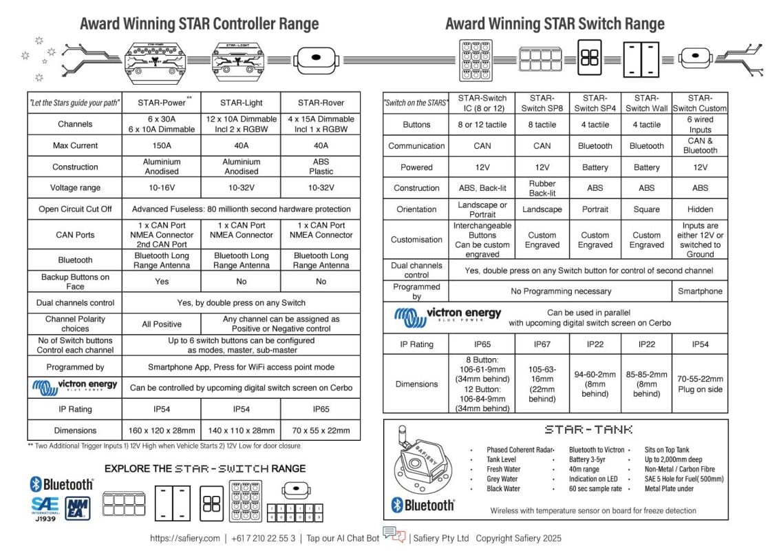 Range of Digital Switching Products that is stand alone or connects to Victron Cerbo