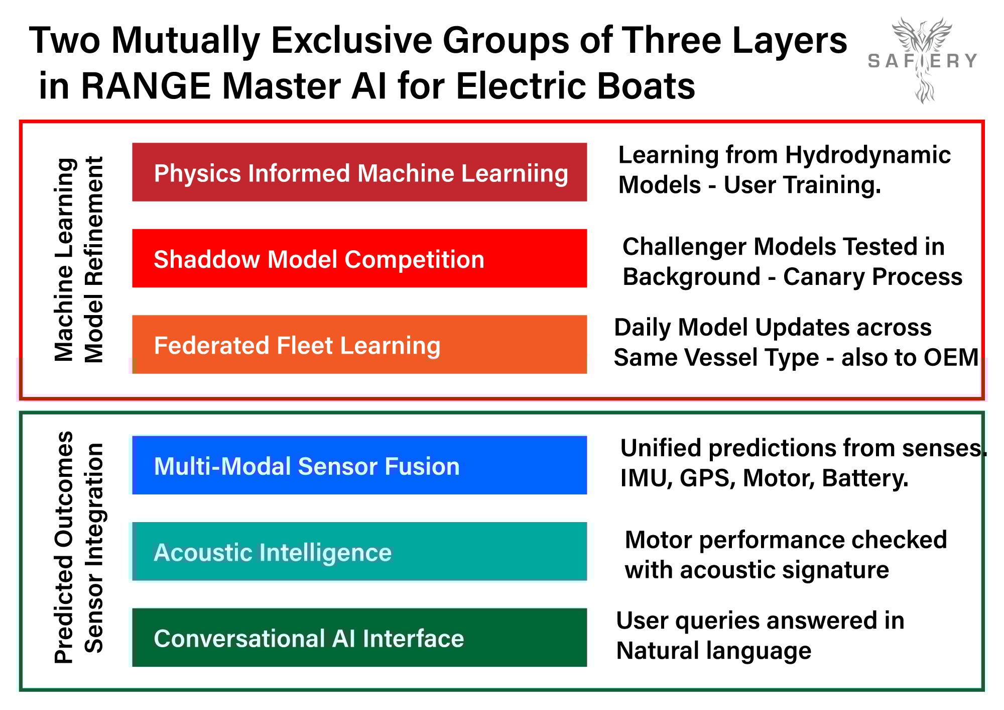 6 Layer Model of Range Master Ai