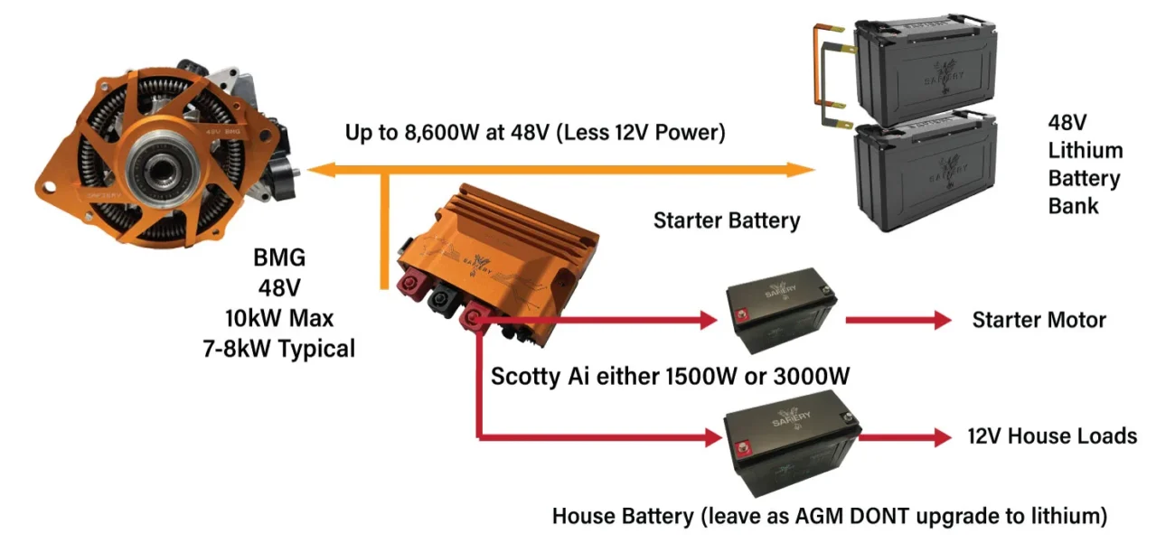 Schematic showing 48V BMG and Scotty AI Charging
