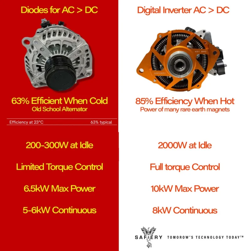 The high efficiency of the 10,000W BMG pushes it beyond normal alternators for charging lithium batteries