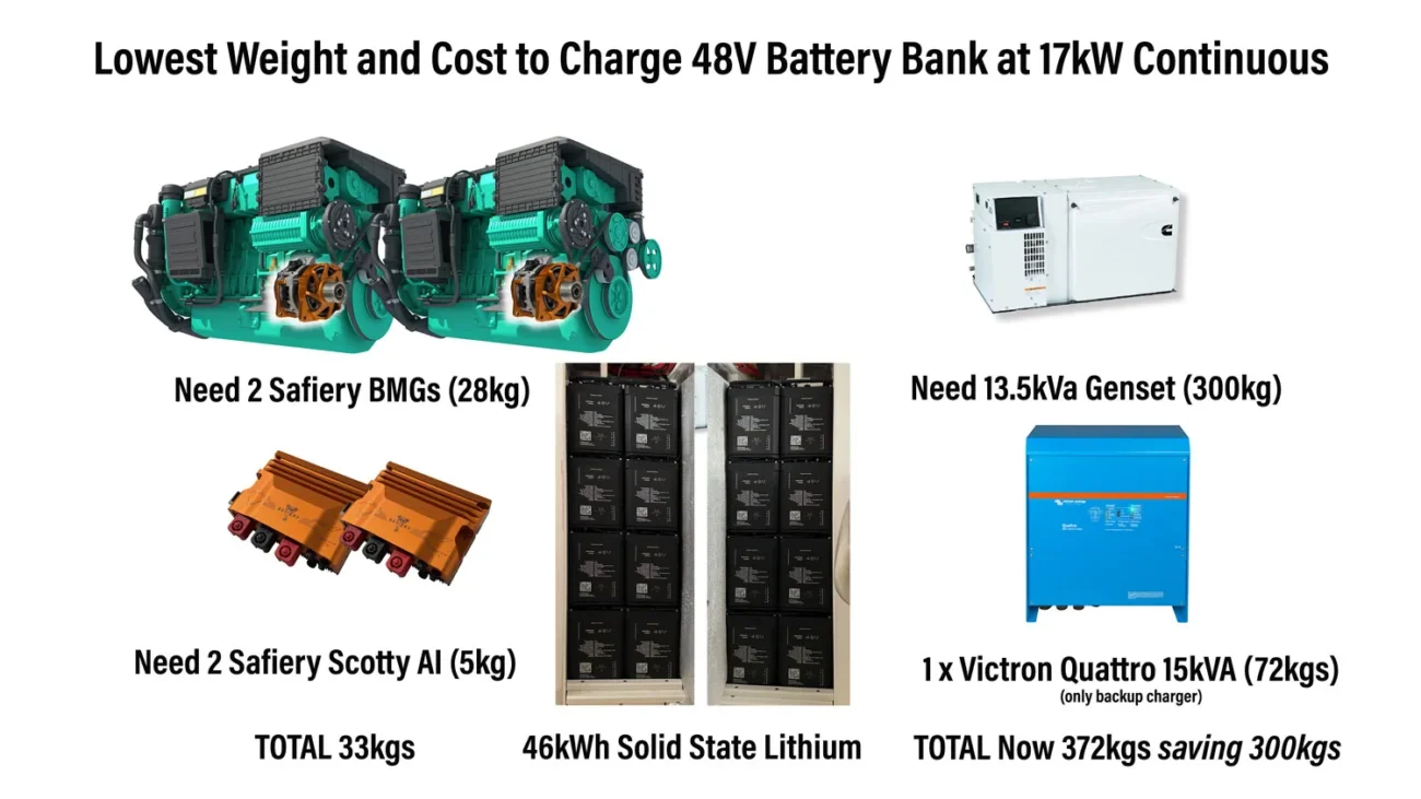Lowest Weight to Charge 48V Lithium bank from 2 x BMG 10000W each