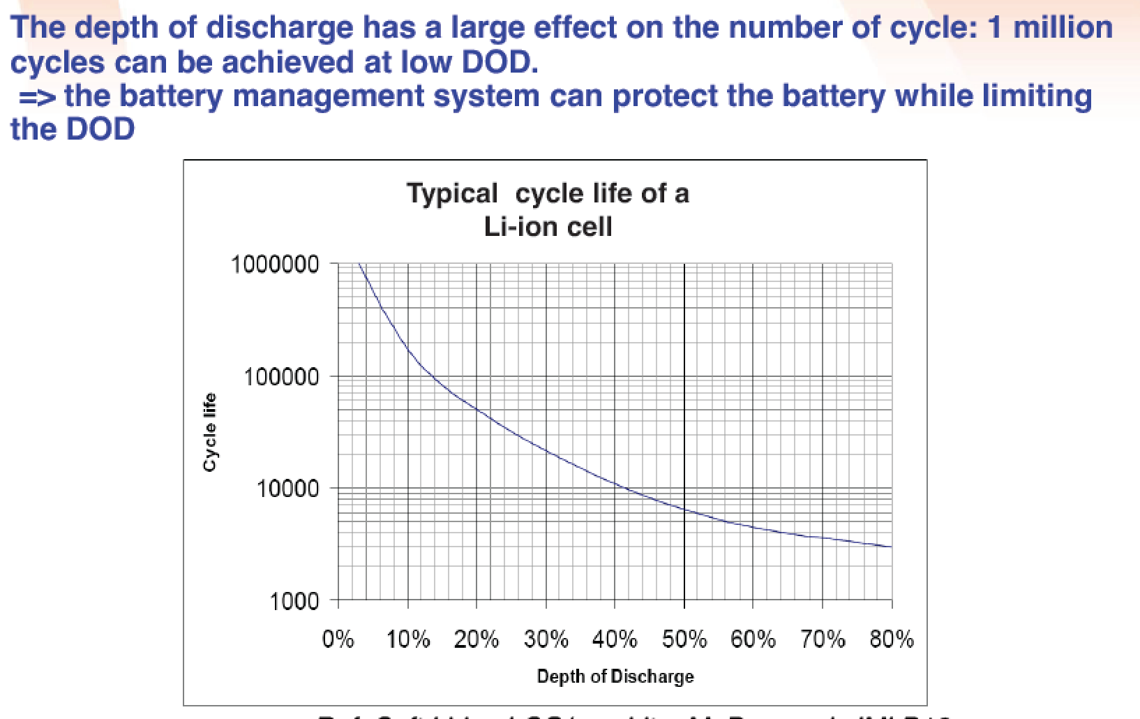 Depth of Discharge and Lithium Battery Life in cycles
