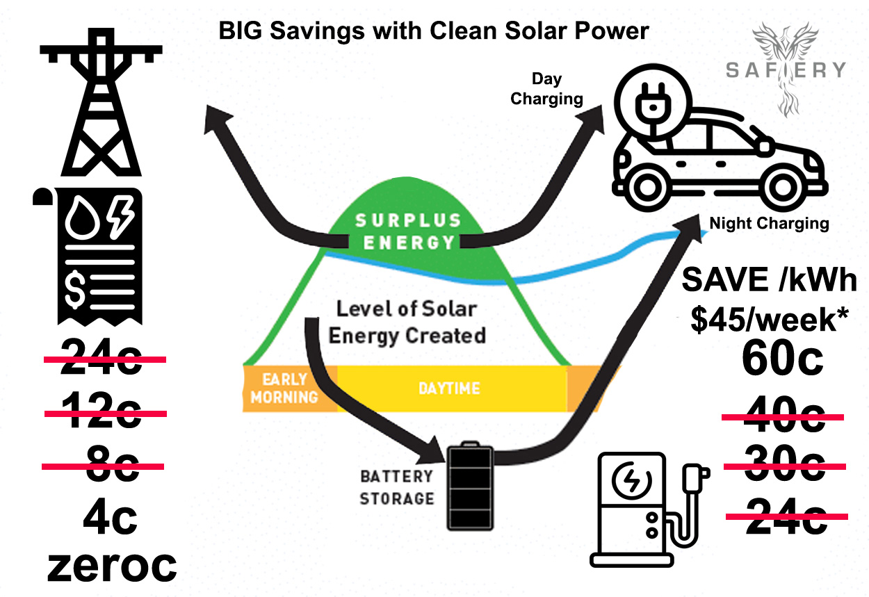 Home Based EV Charging from Solar - Safiery