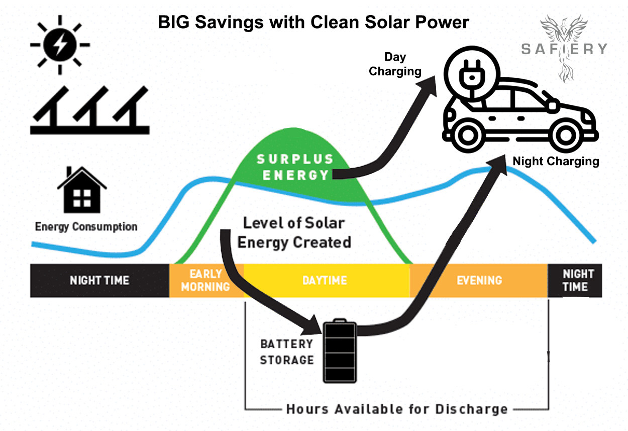 Home Based EV Charging from Solar - Safiery