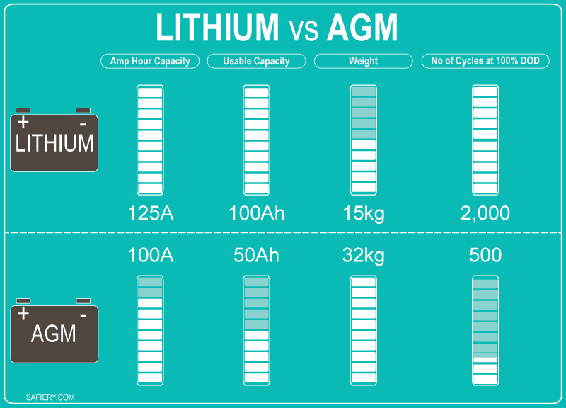 Lithium battery compare with AGM battery