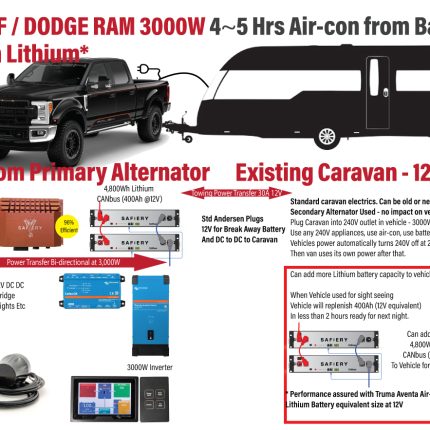 To Suit Dodge Ram/F Truck 3kW Scotty 3000W Inverter 400Ah Power Station